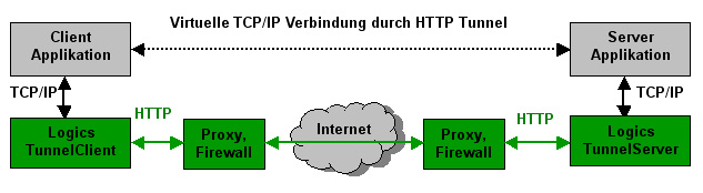 HTTP Tunnel Logistik